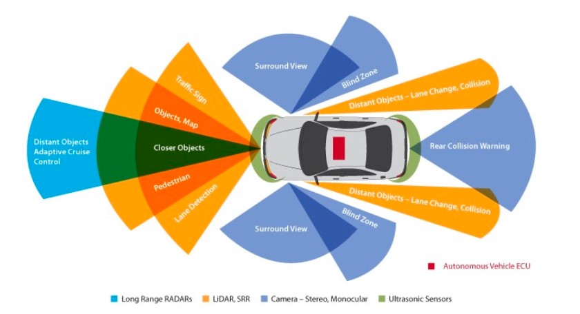 Cameras, LiDAR, and radar in self-driving vehicles work together as a cohesive observation system, offering 360-degree safety-redundant sensing.
