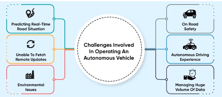 A mind map about the challenges involved in operating an autonomous vehicle.
