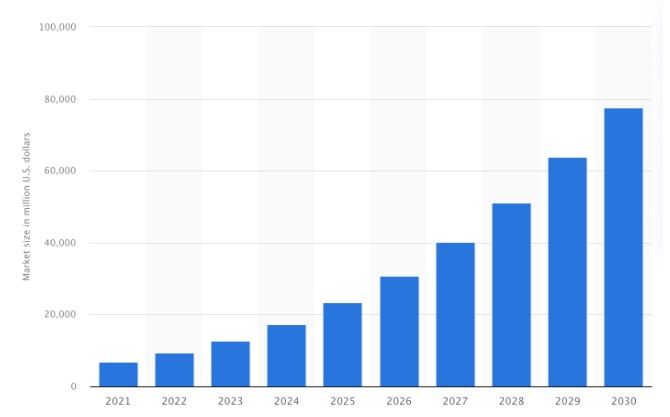 A graph of the projected growth of the global AI-driven robot market size from 2021 to 2030, measured in million U.S. dollars.