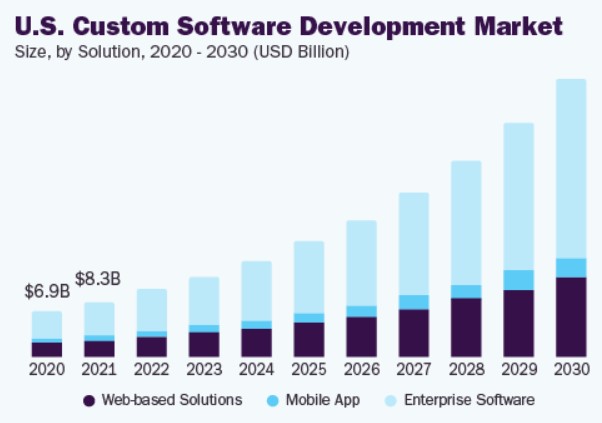 Custom software development chart illustrating market growth and technological advancements | Credit: GrandViewResearch