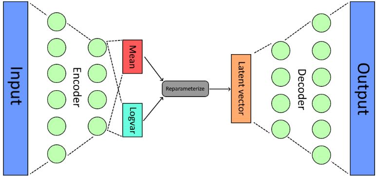 The Architecture of a Simple VAE