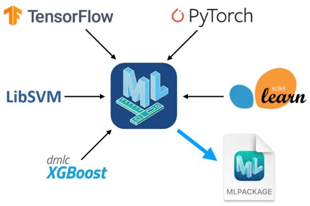 tensorflow pytorch coreml