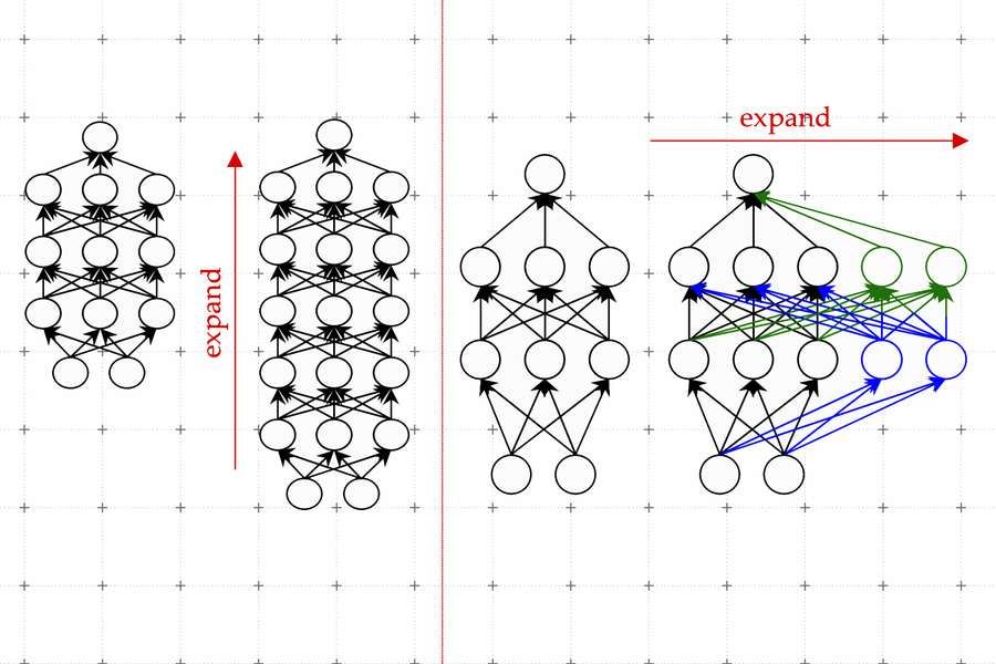 Growing machine learning models