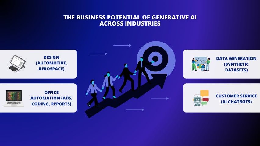 This diagram illustrates how Generative AI fuels business potential across various industries.