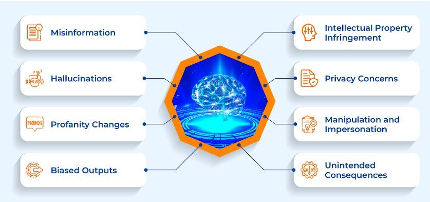 An image that outlines the limitations and challenges related to generative AI.