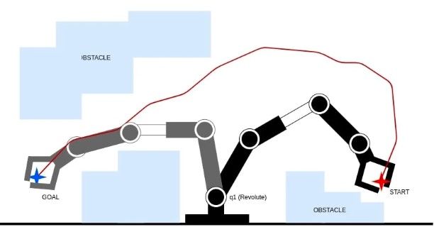 An image depicting the motion planning path of a robot arm in a controlled setting.