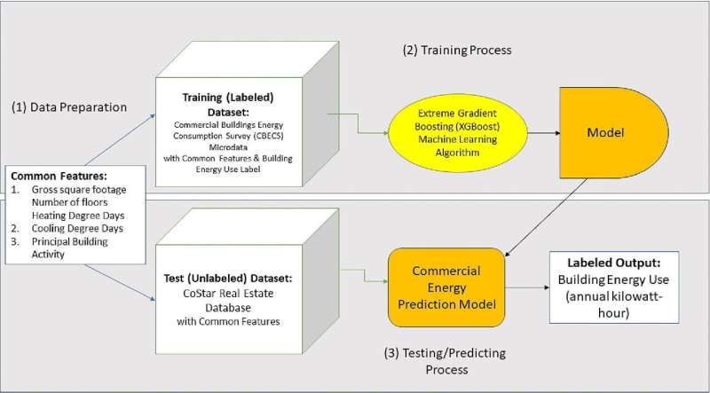 Machine learning