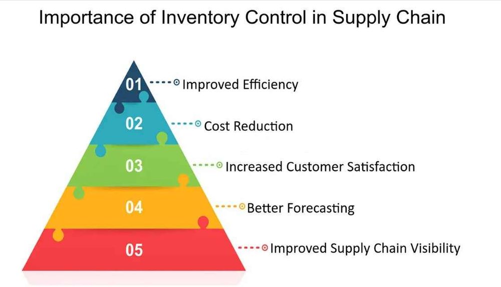 supply chain inventory optimisation