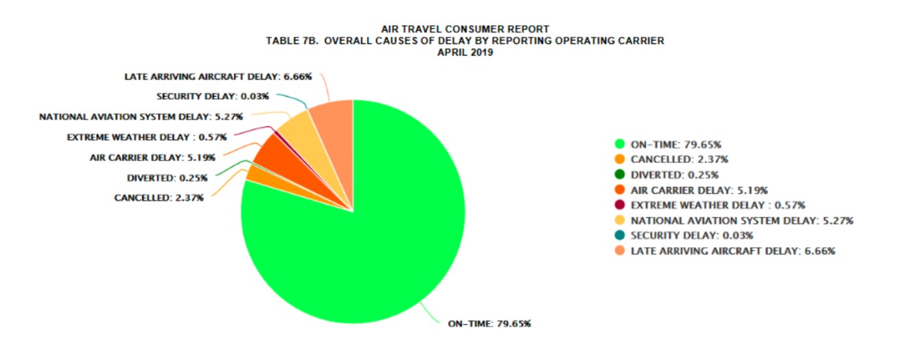 An infographic illustrating the different causes of aircraft delays.