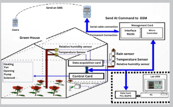 A dataflow diagram of a smart greenhouse with climate control features using IOT edge computing. Designed on Canva