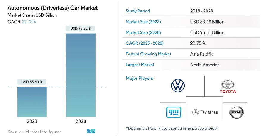 An infographic describing the autonomous vehicle market space.