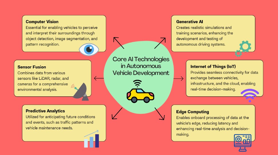 A mind map about the core AI technologies for autonomous vehicles.