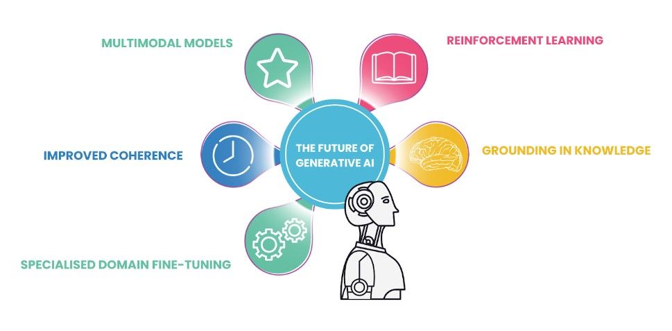 This mindmap shows the innovations guiding the development of Generative AI.