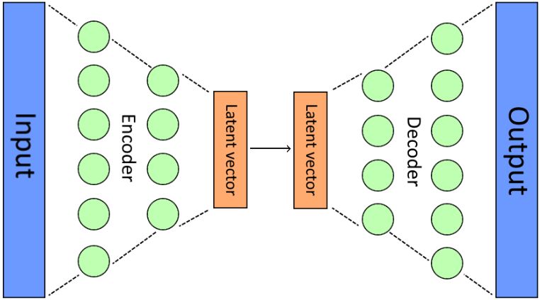 A diagram of simple autoencoder architecture