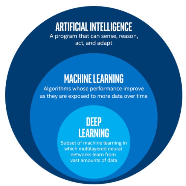 Image depicting interconnected gears illustrate machine learning, deep learning, and AI | Credit: Medium