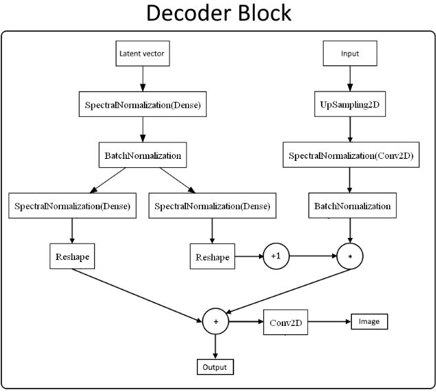 The content of the Decoder Block
