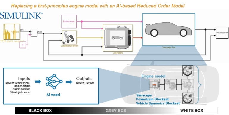 Fig. 1 - A simulation example of a vehicle speed control that replaces a high-fidelity engine model with an AI-based ROM to reduce complexity and speed up the process.