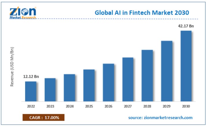 Global AI in Fintech Market 2030 | Source: Zion Market