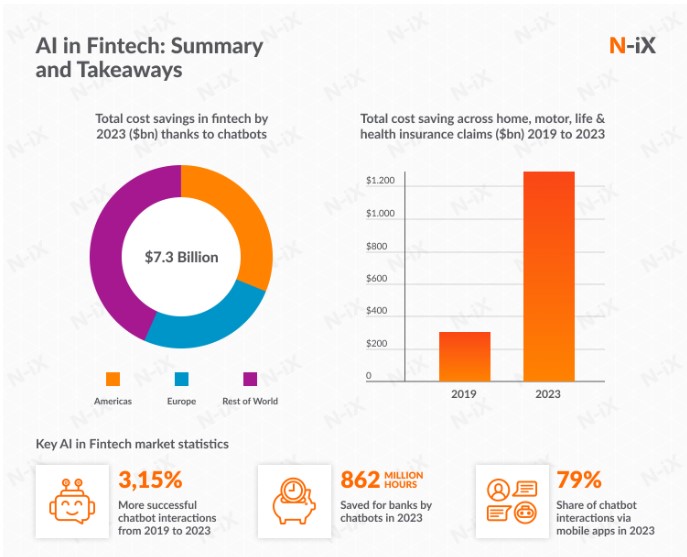AI in Fintech: Summary and Takeaways | Source: N-iX
