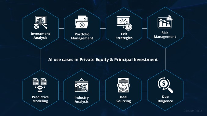 AI Use Cases in Private Equity and Principal Investment | Source: Medium