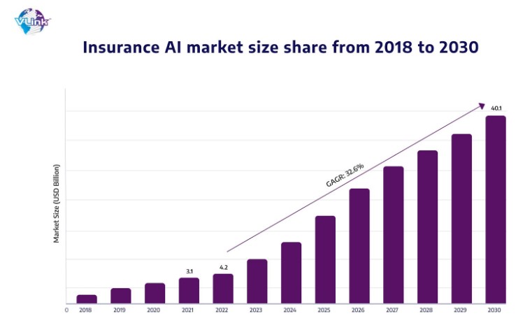 Predicted Growth of the Insurance Sector under the Influence of AI from 2018 to 2030 | Source: Vlink