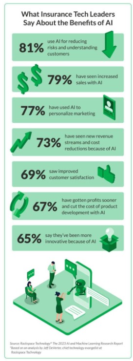 What Insurance Tech Leaders Say about the Benefits of AI | Source: Market Watch