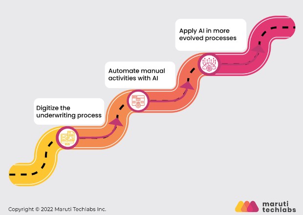 A Roadmap to Integrate AI in Insurance Underwriting | Source: Maruti TechLabs