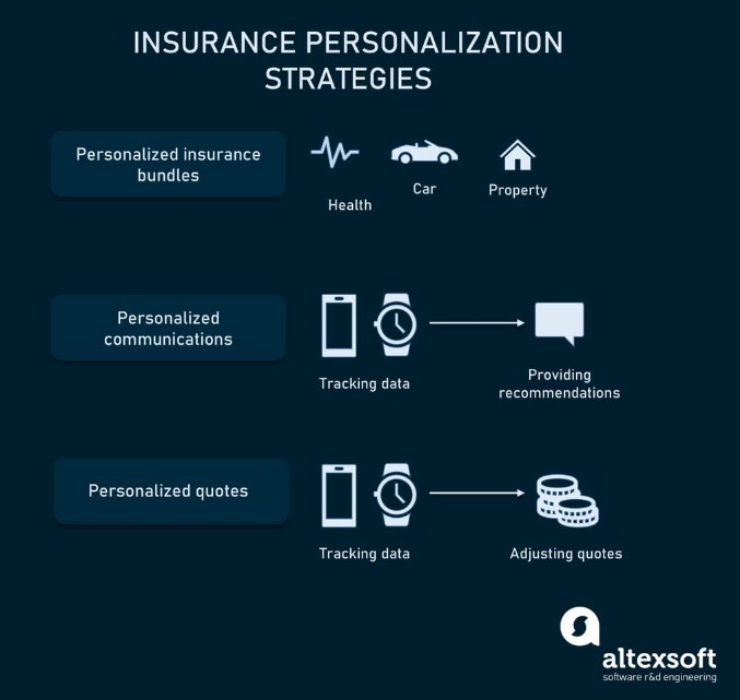Personalization Strategies in the Insurance Sector using AI | Source: Altexsoft