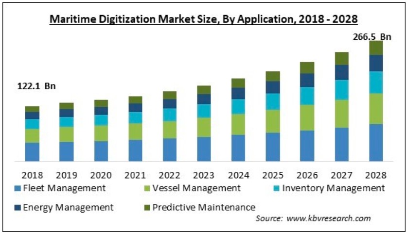An infographic representing the maritime digitisation market size by application from 2018 to 2028.