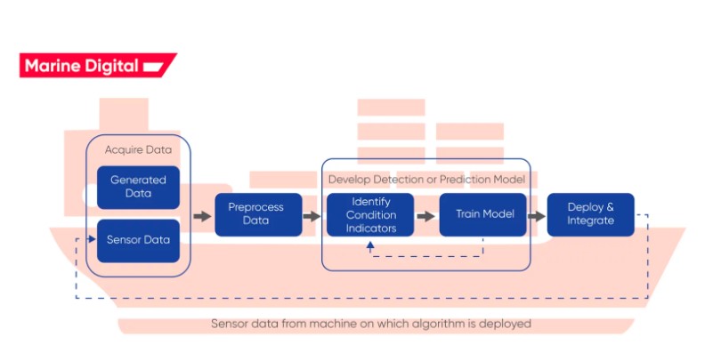 A process flowchart explaining how predictive maintenance in maritime vessels works.