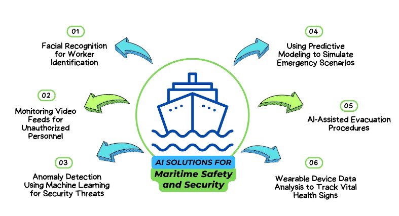 A mind map showcasing different AI solutions for maritime safety and security.