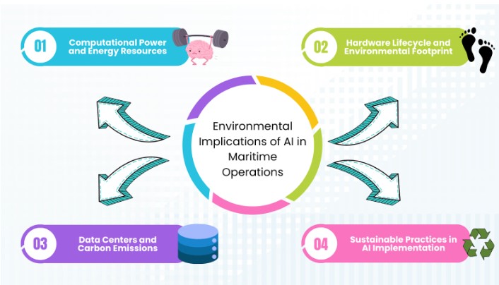 A mind map illustrating the environmental implications of AI.