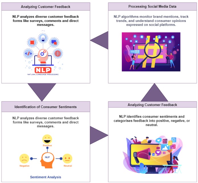 Process Flow