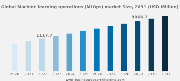 An infographic on the market value of MLOPs. | Source: Business Research Insights