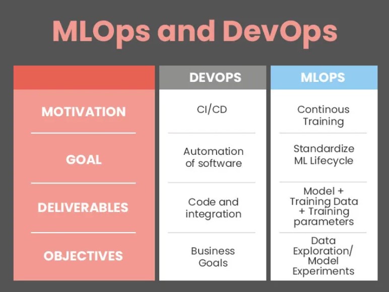 A side-by-side comparison of MLOps and DevOps. | Source: Testhouse Blog