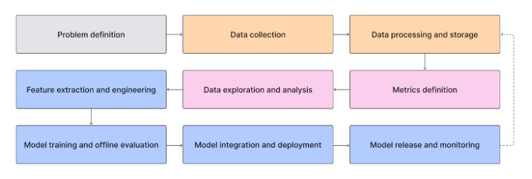 The MLOps LifeCycle | Source: Fiddler AI Blogs