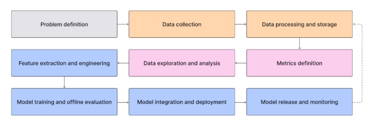 The MLOps LifeCycle | Source: Fiddler AI Blogs