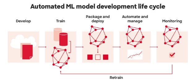 An example of an automated ML model development life cycle. | Source: Solita Data Blog