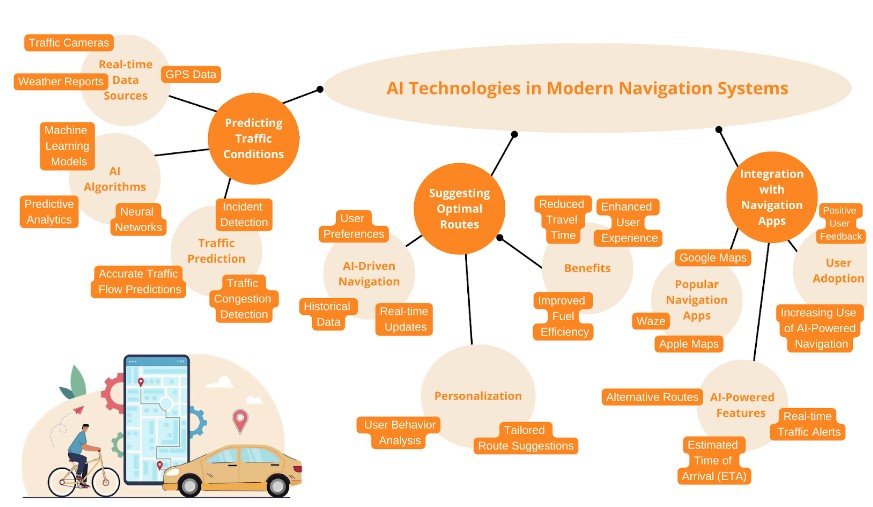A mind map of AI technologies in modern navigation systems.