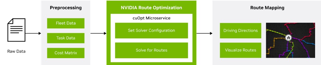 An example of NVIDIA's AI workflow for route optimisation.