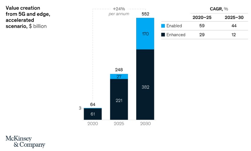 An infographic on the market space for 5G and edge technologies in the automotive industry.