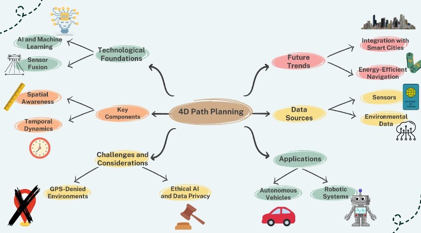 A mindmap about 4D path planning.