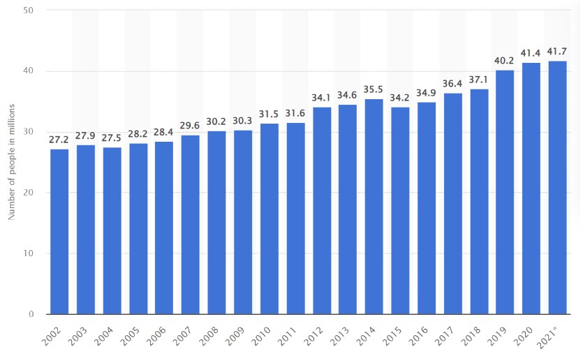 Figure 1 – Bar chart of the number of US adults in millions who received mental health treatment or counselling from 2002 to 2021 (Mental health treatment or therapy among American adults 2002-2021)