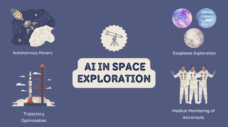 An image illustrating some examples of AI in space exploration.