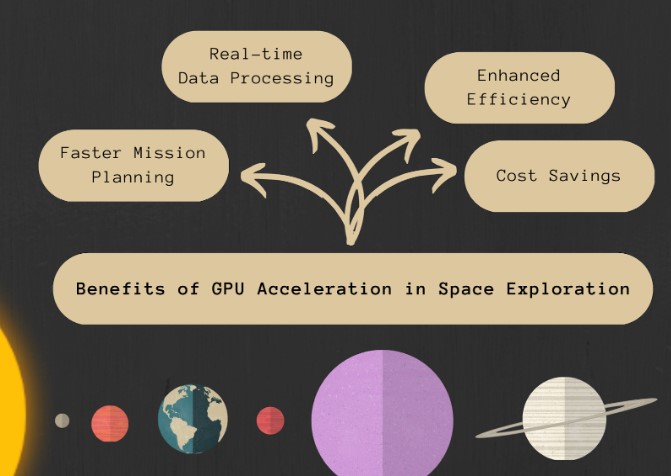 A mindmap showcasing the benefits of GPU acceleration in space exploration.