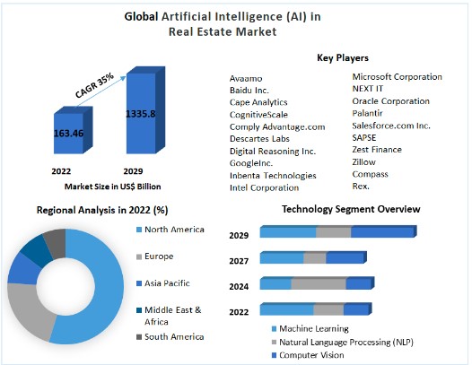 An infographic illustrating the global AI in the real estate market.