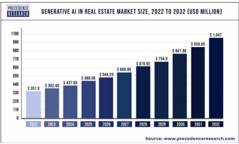 An infographic showcasing the global generative AI in the real estate market.