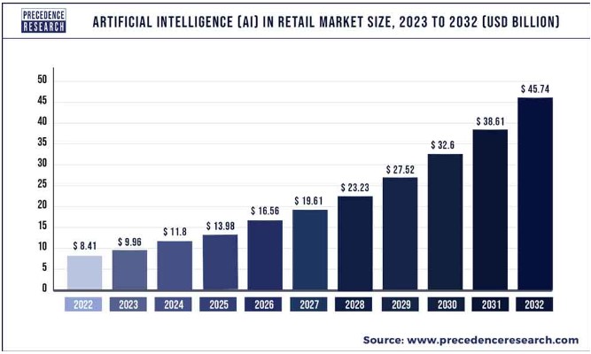 An infographic showcasing the global AI in retail market size.