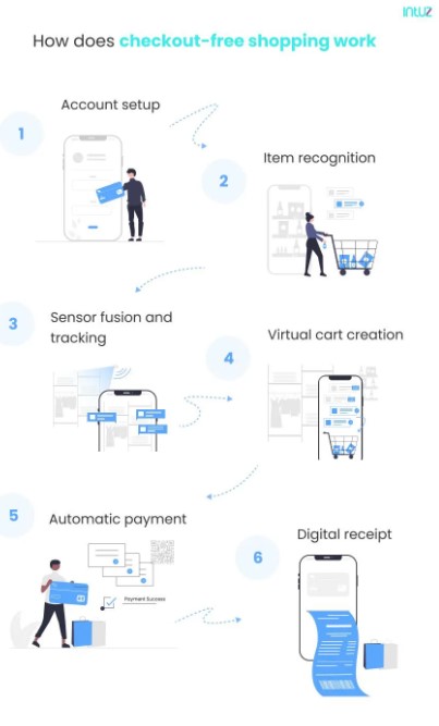 An image showing how on-fly billing works.