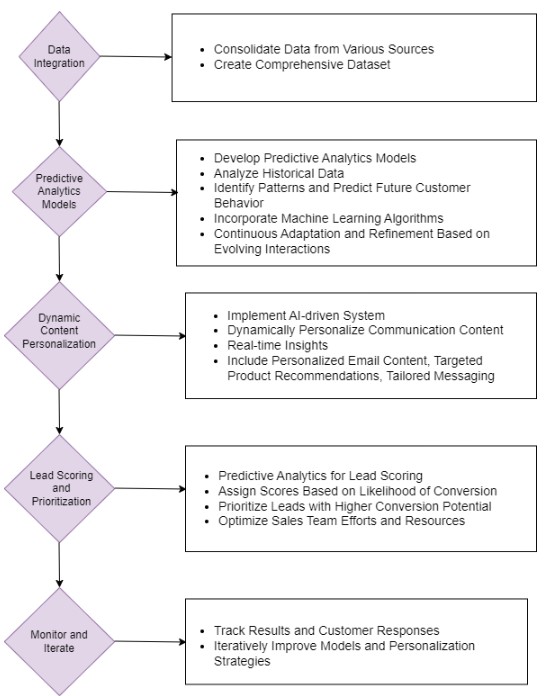 Steps of Integrating AI-driven Personalised Communication in Sales